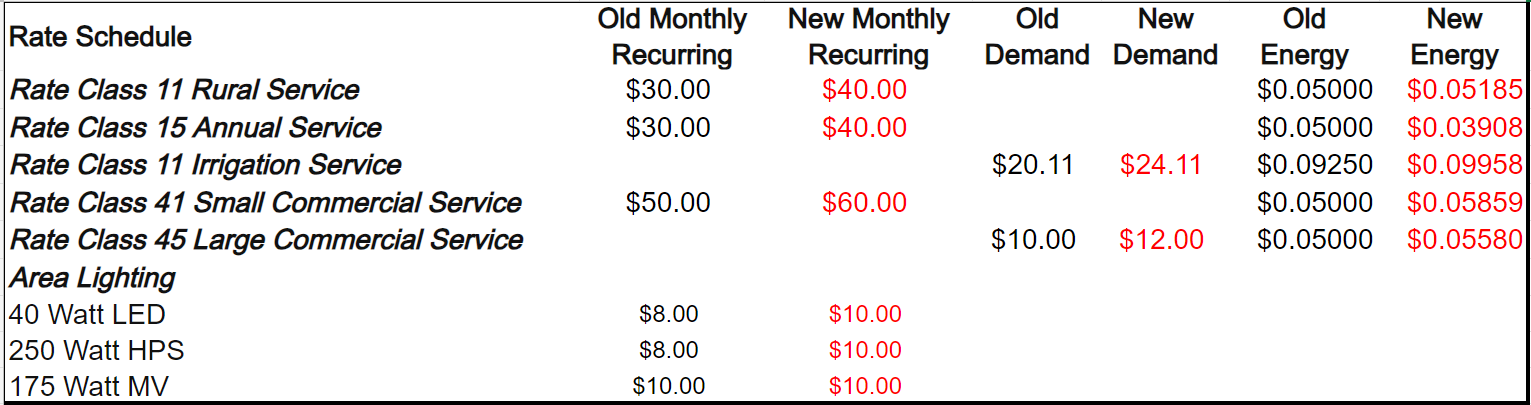 rate change